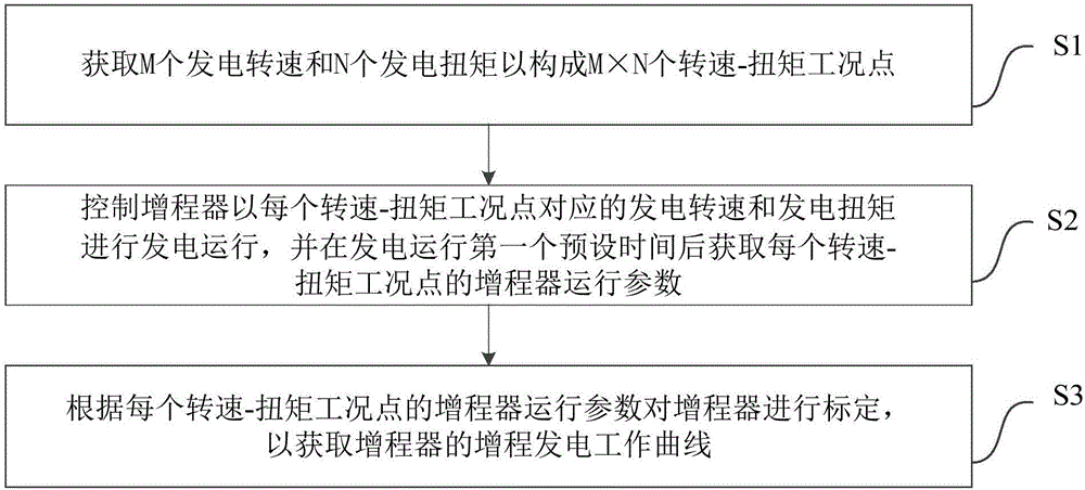 Method and system for testing and calibration of range extender bench of electric automobile