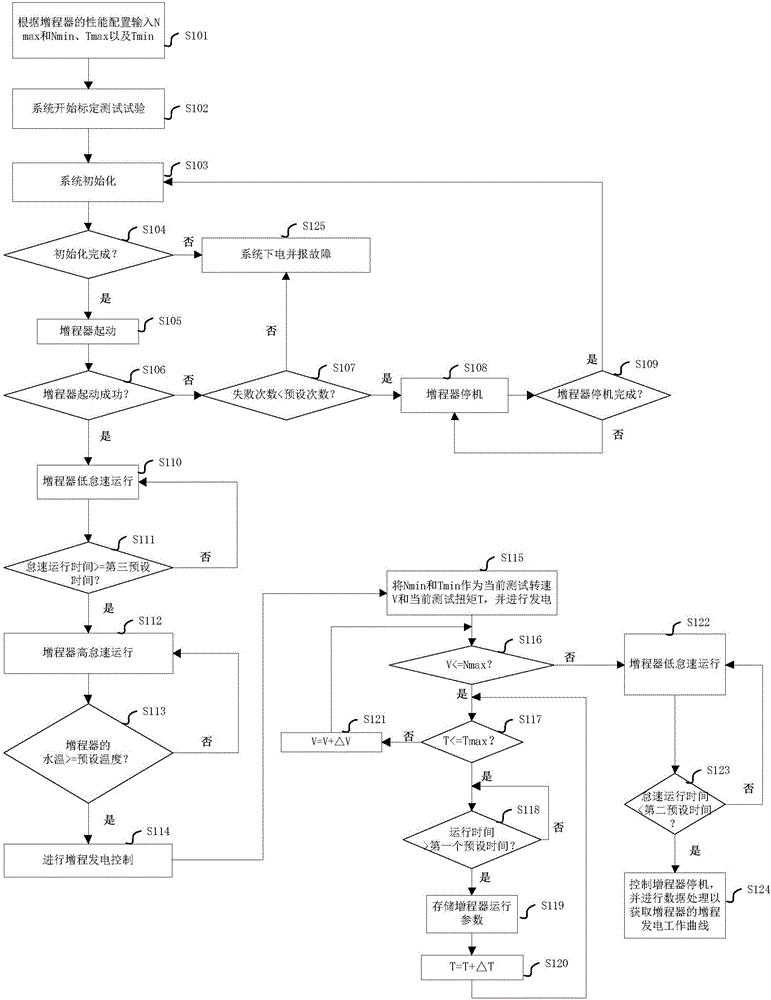 Method and system for testing and calibration of range extender bench of electric automobile