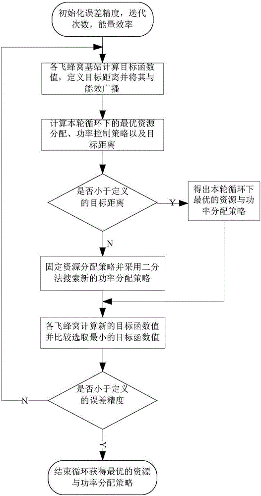 Energy-efficiency-fairness-based resource distribution and power control method in heterogeneous network