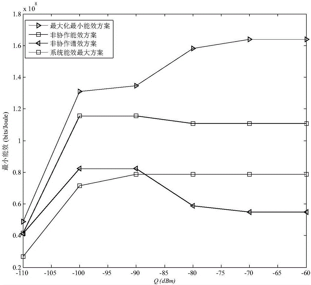 Energy-efficiency-fairness-based resource distribution and power control method in heterogeneous network