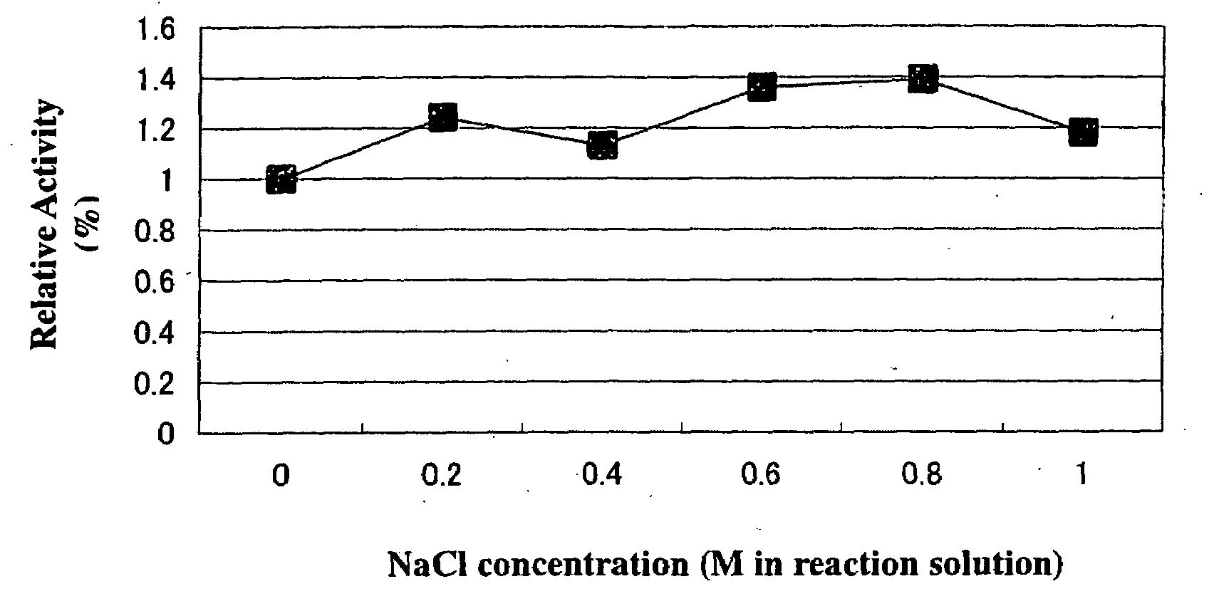 Method for improving enzymatic activity of glycosyltransferases