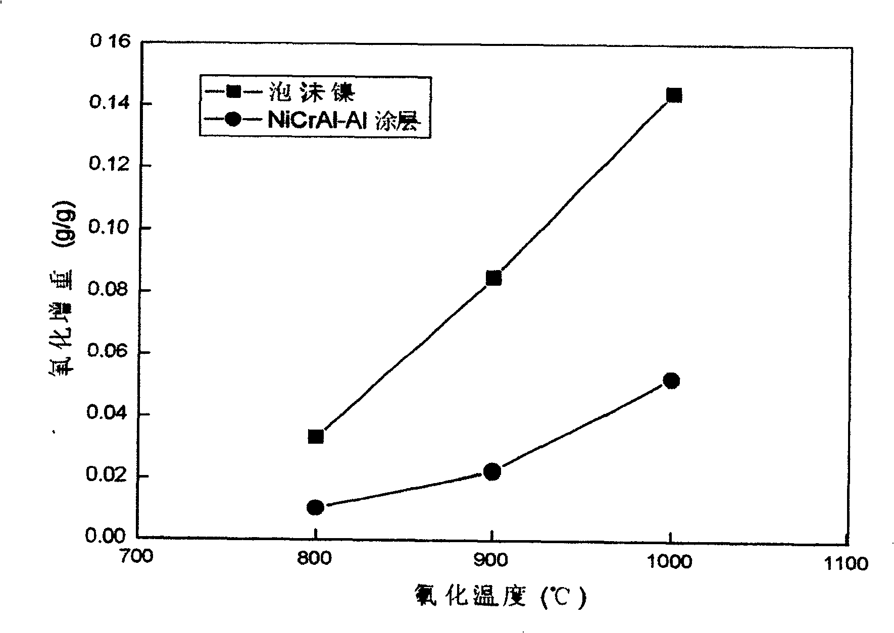 Method for preparing anti-high temperature oxidation mixed coating by electrophoretic codeposition