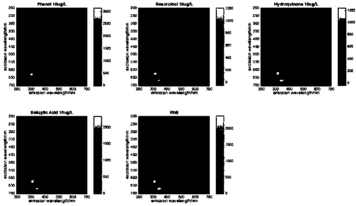 Three-dimensional fluorescence spectrum feature extraction method based on two-dimensional Gabor wavelet