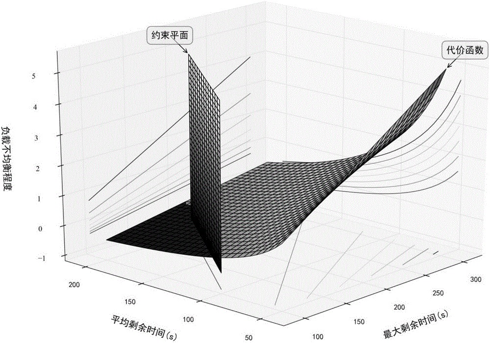 Random diffusion dynamic load balancing method