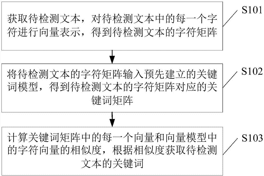 Text keyword generating method and device and electronic device and readable storage medium