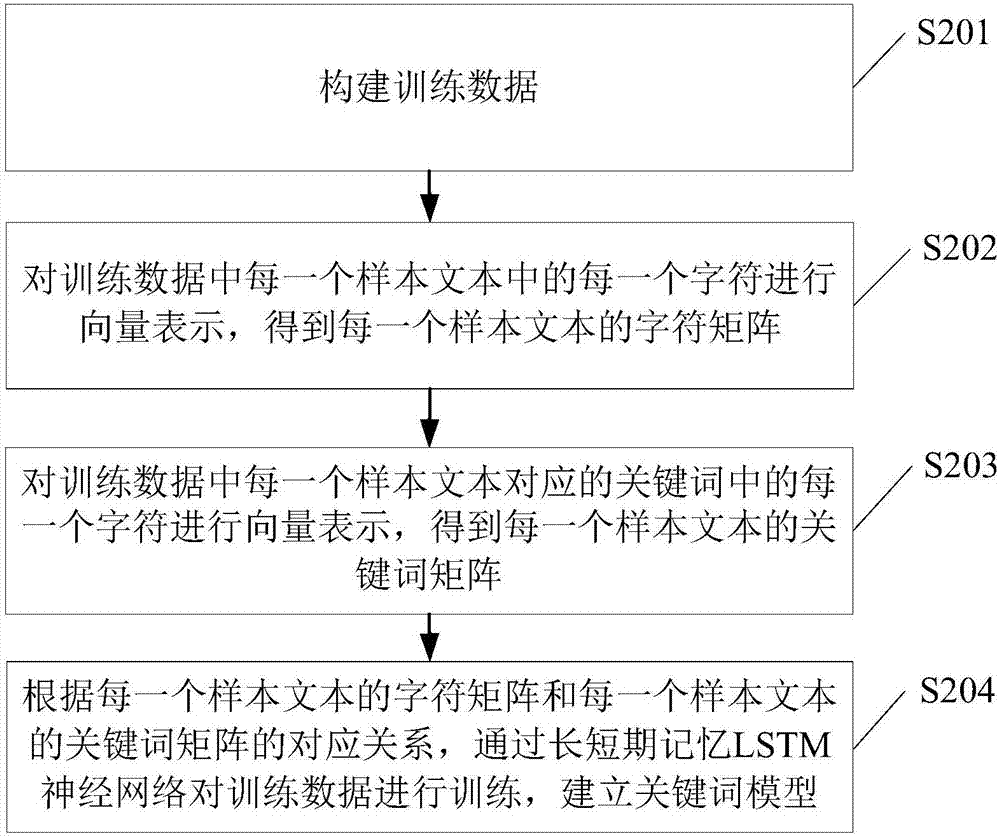 Text keyword generating method and device and electronic device and readable storage medium