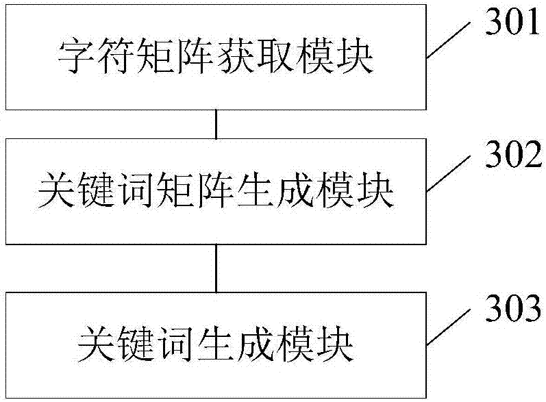 Text keyword generating method and device and electronic device and readable storage medium