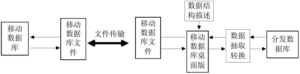 A mobile database synchronization method and system based on knowledge base in the absence of wireless network environment