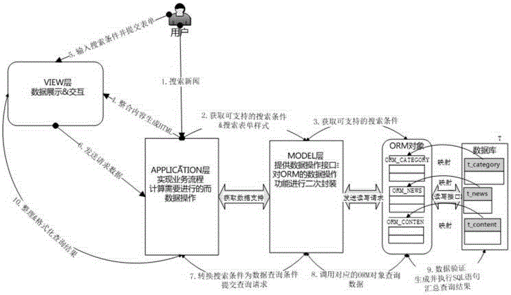 Data processing frame based on object relation mapping technology