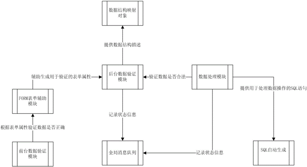 Data processing frame based on object relation mapping technology