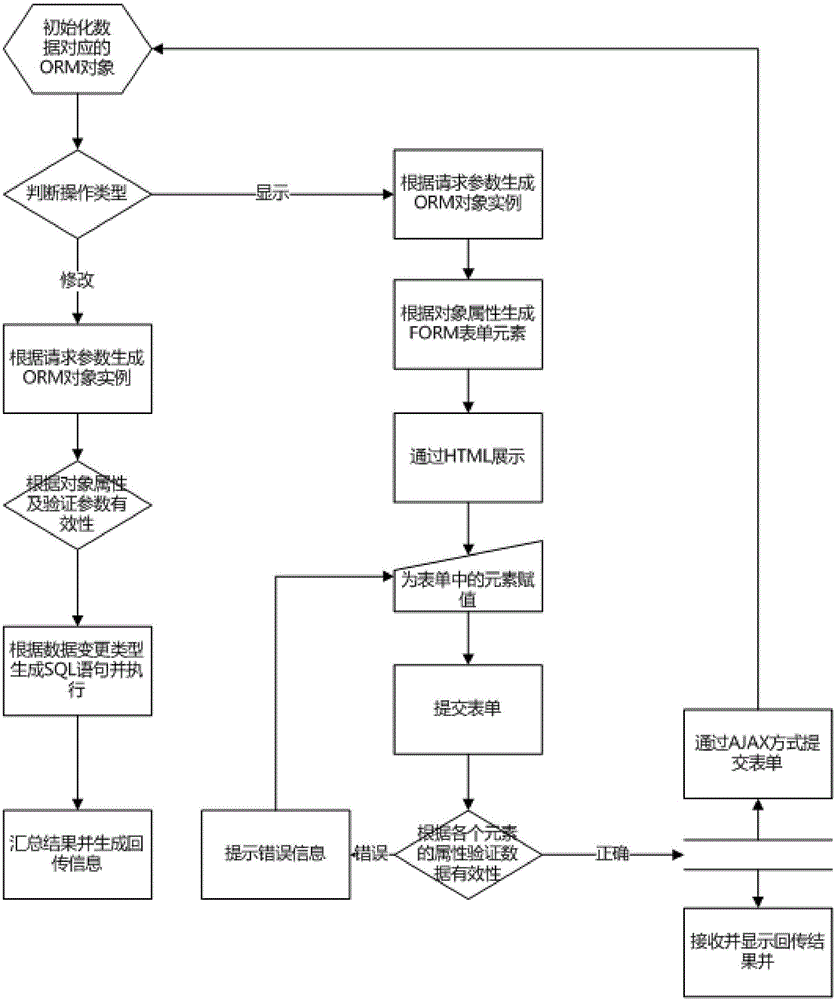 Data processing frame based on object relation mapping technology