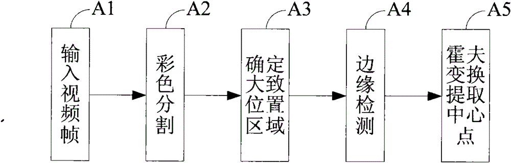 Method and device for detecting and tracking barbell central point