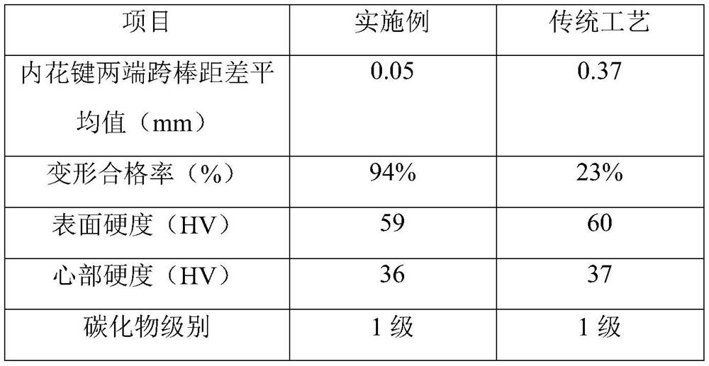 A sub-temperature carburizing heat treatment method for reducing heat treatment deformation of thin-walled gears