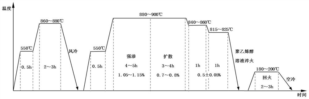 A sub-temperature carburizing heat treatment method for reducing heat treatment deformation of thin-walled gears