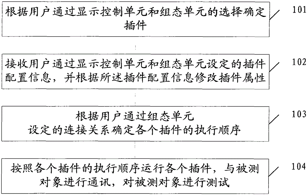 Measurement and control method and device