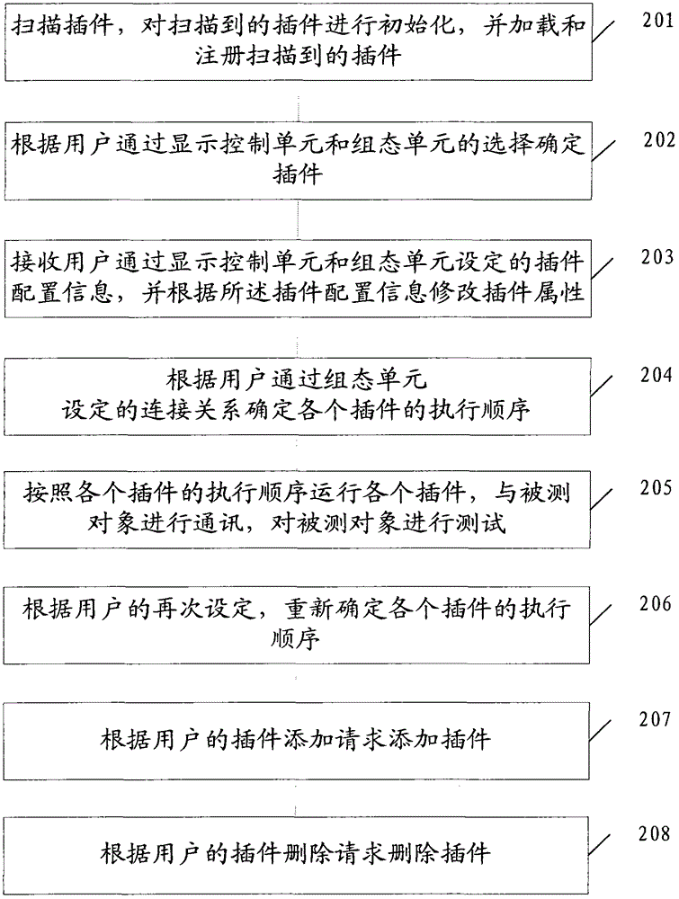 Measurement and control method and device