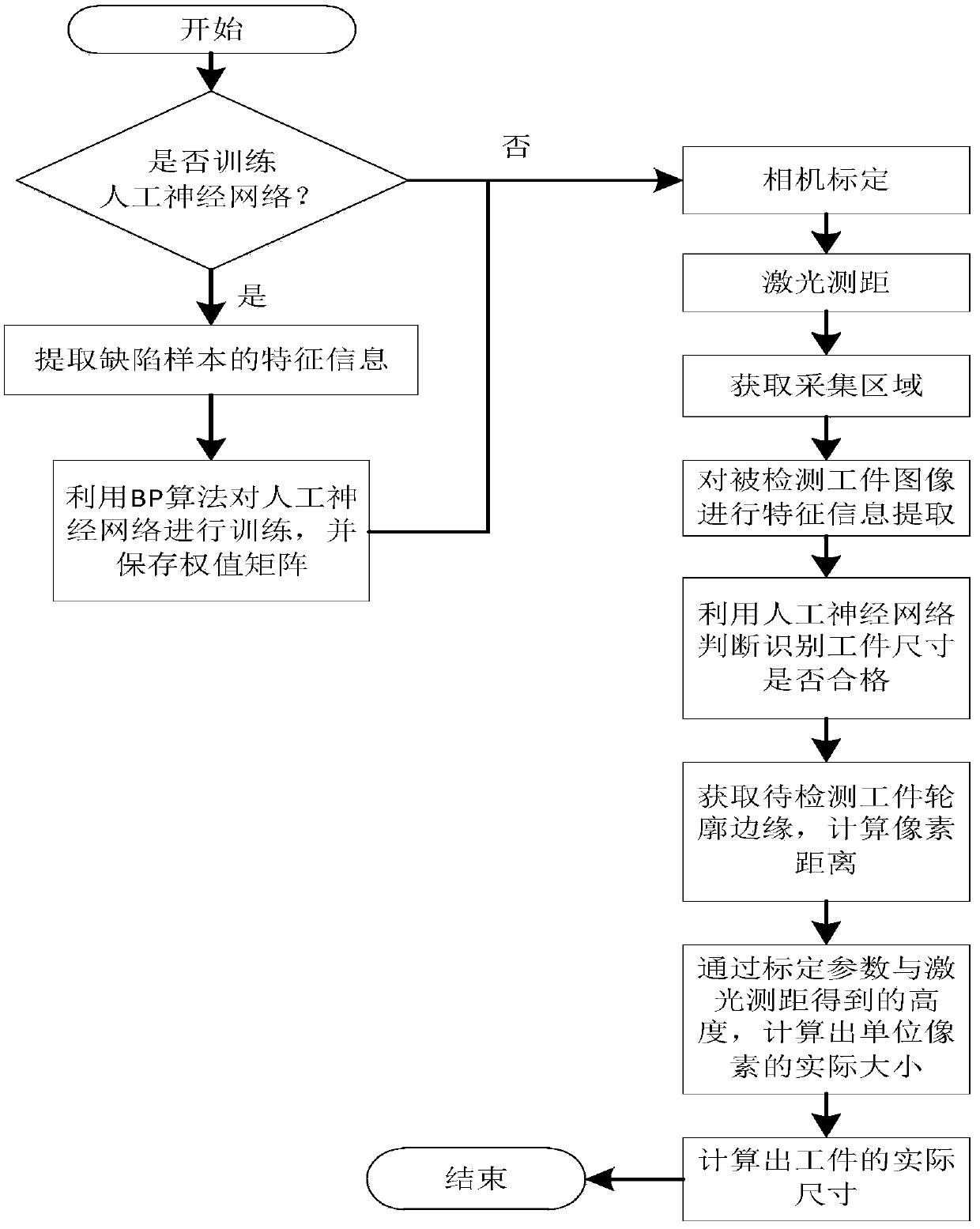 Method for dimension measurement of hardware parts based on CCD area-array camera visual inspection