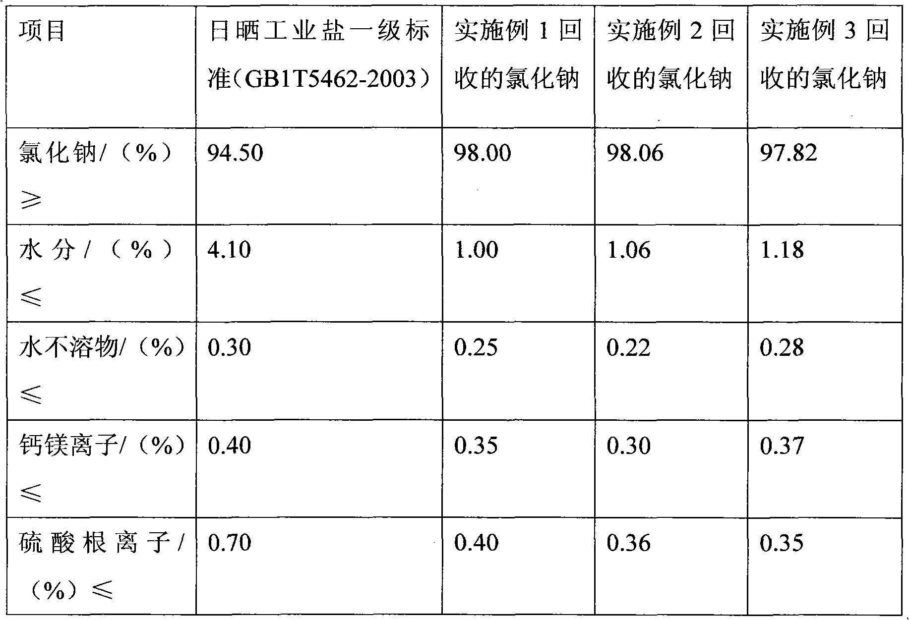 Method for synthesizing isatoic anhydride