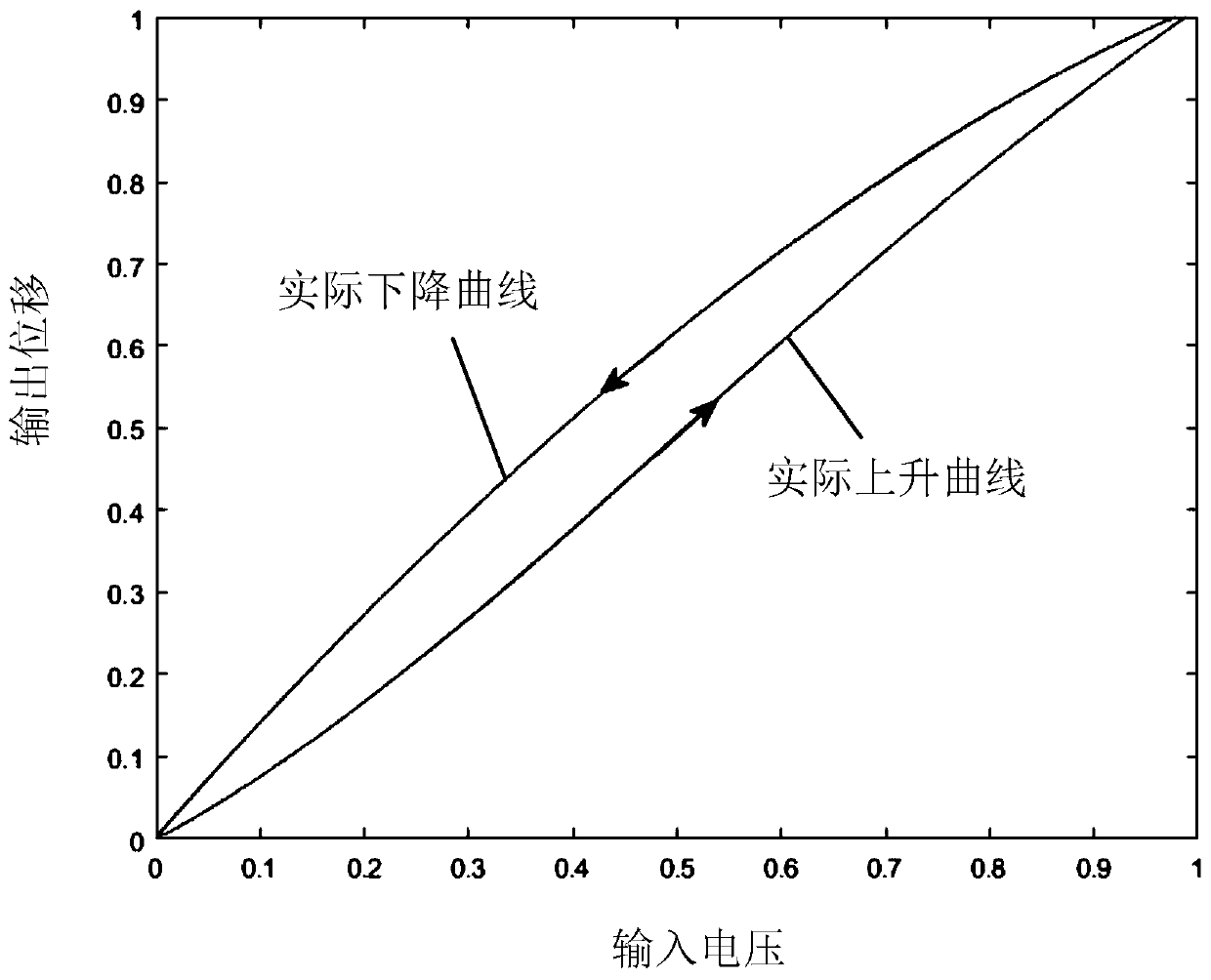 Modeling method of asymmetric hysteresis model