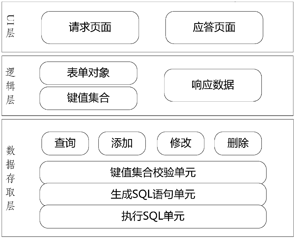 Method and system for web form data access