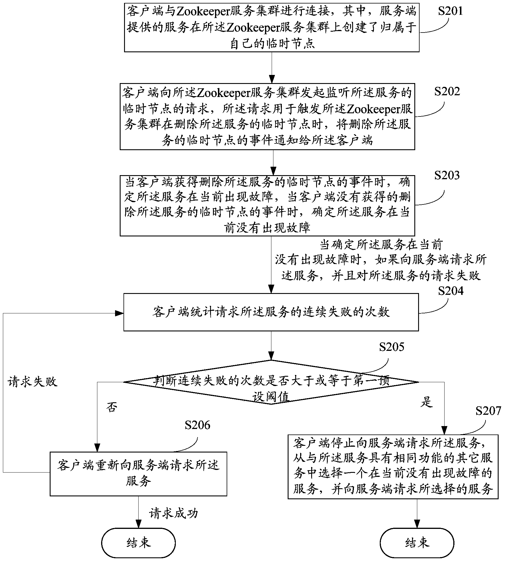 Method and apparatus for performing failure checking on service of remote method invocation