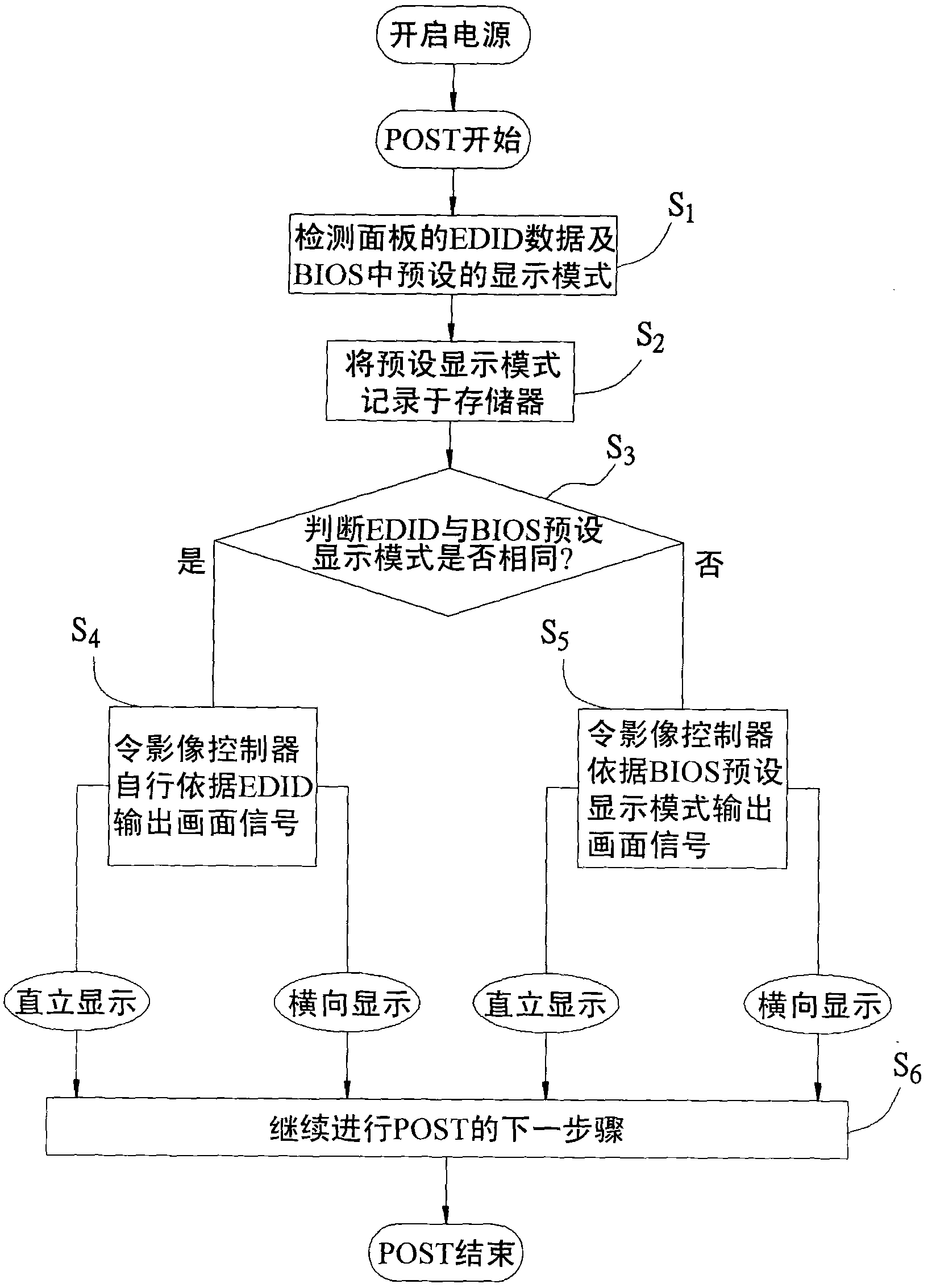 Computer screen picture plane display method and related computer, medium and program product