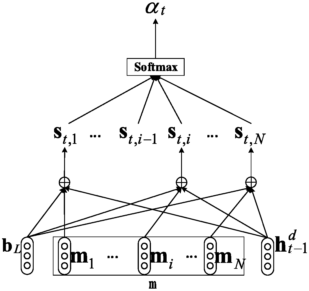 An aspect-level emotion classification model and method based on dual-memory attention