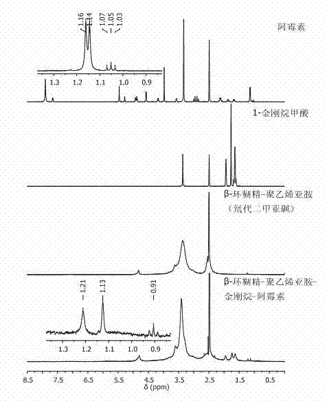 Cyclodextrin-polyethyleneimine-mediated supramolecular delivery system and preparation method