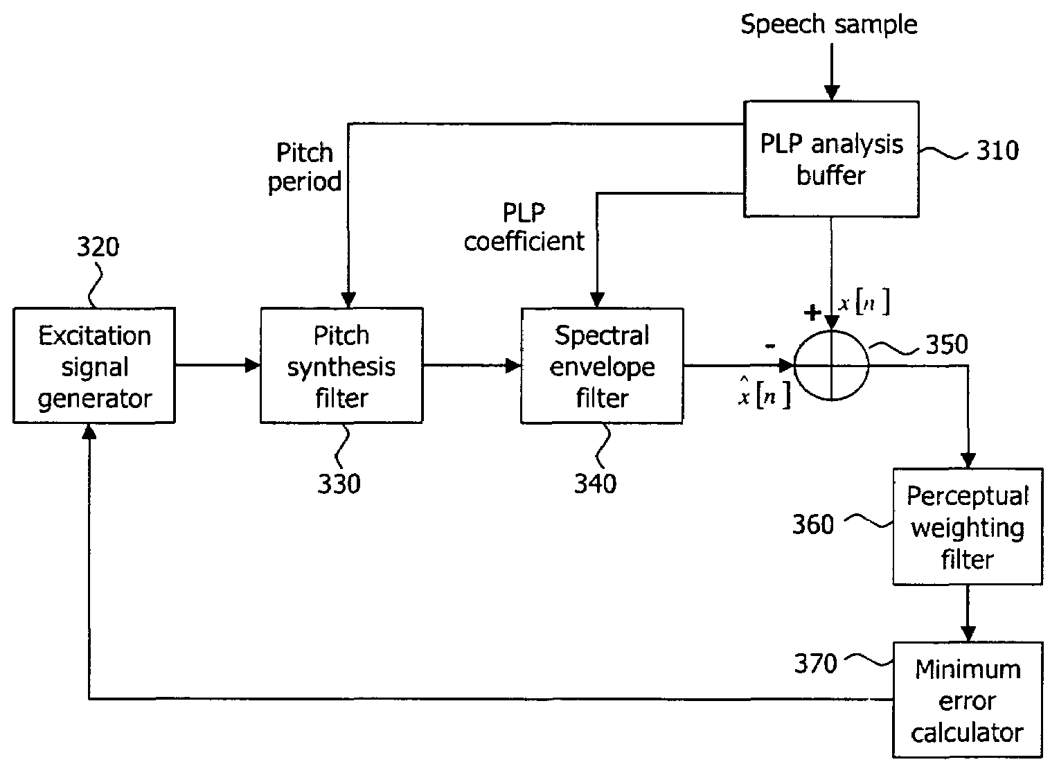 Speech coding apparatus with perceptual weighting and method therefor