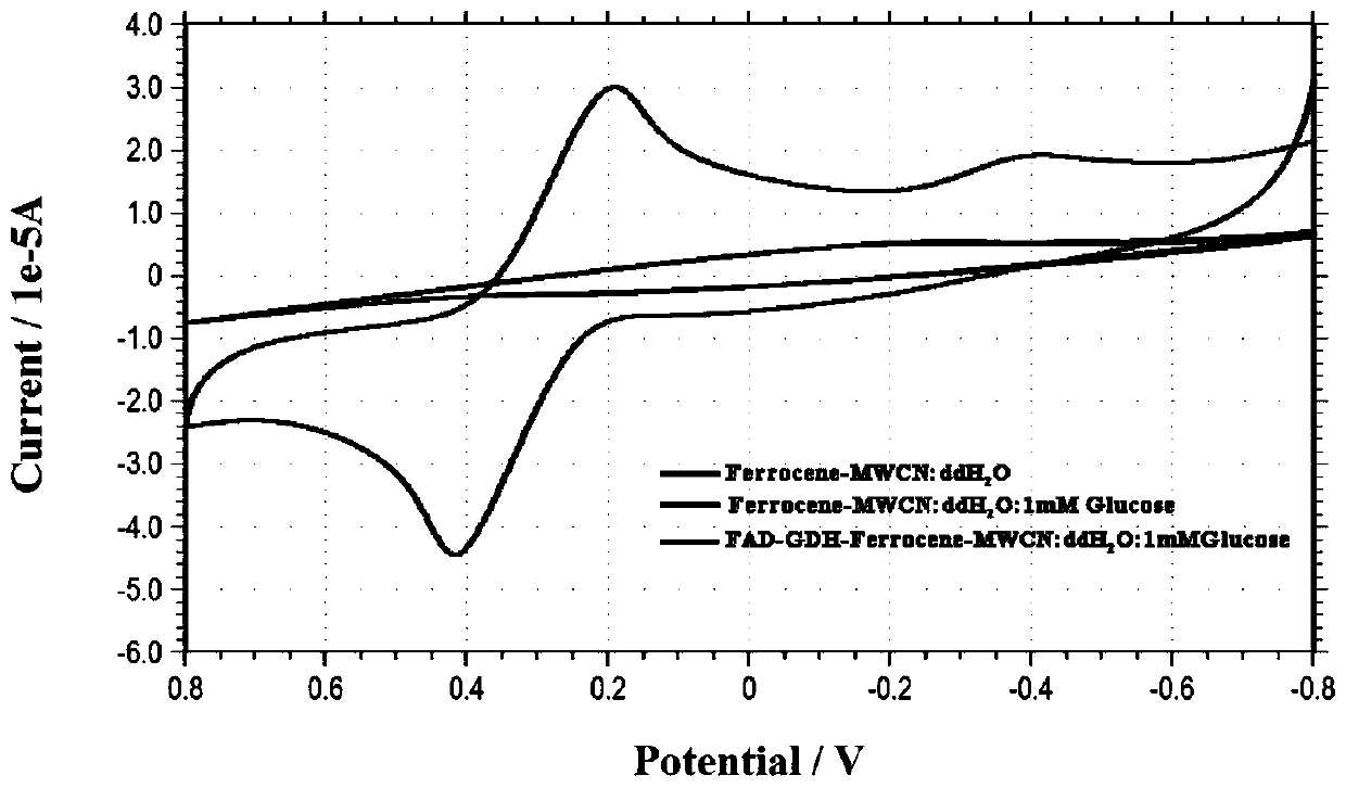 Codon-optimized FAD-glucose dehydrogenase gene and application thereof