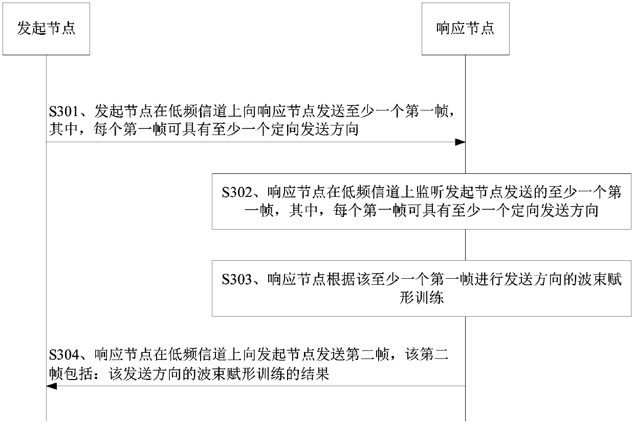 Information transmission method, initiating node and response node