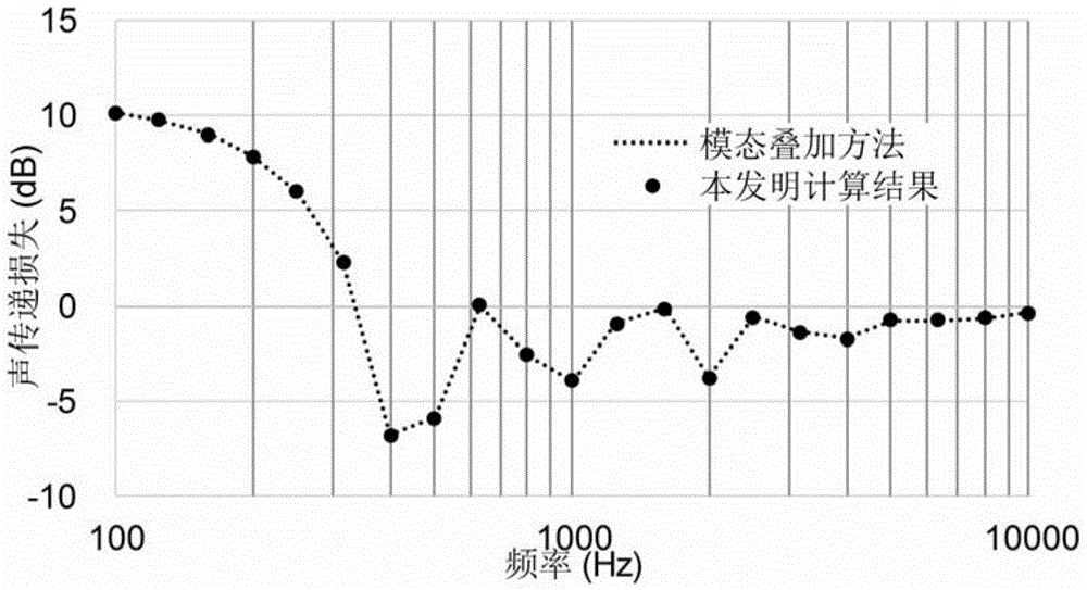 A method for obtaining the sound transmission rate and sound transmission loss of circular openings