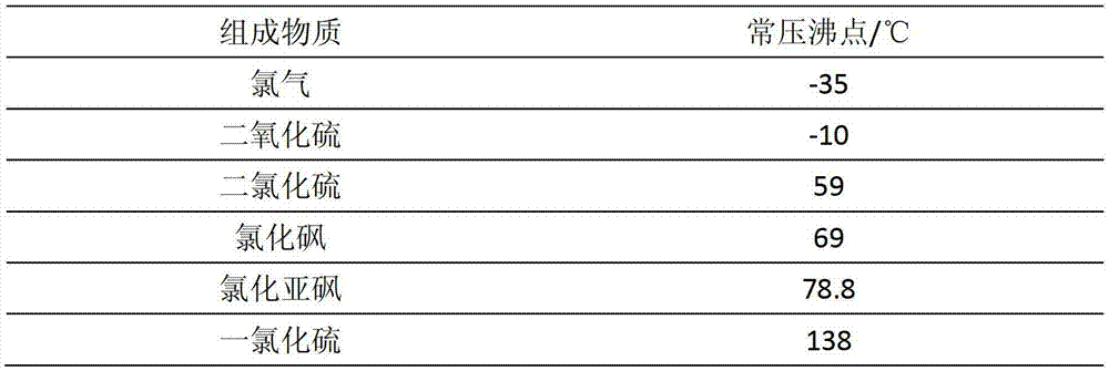 Method and equipment for refining sulfoxide chloride