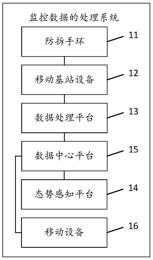 Monitoring data processing system and method