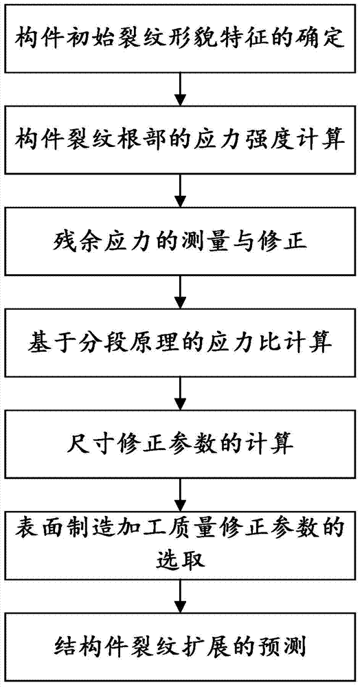 Structural member crack propagation prediction method based on multi-factor fusion correction