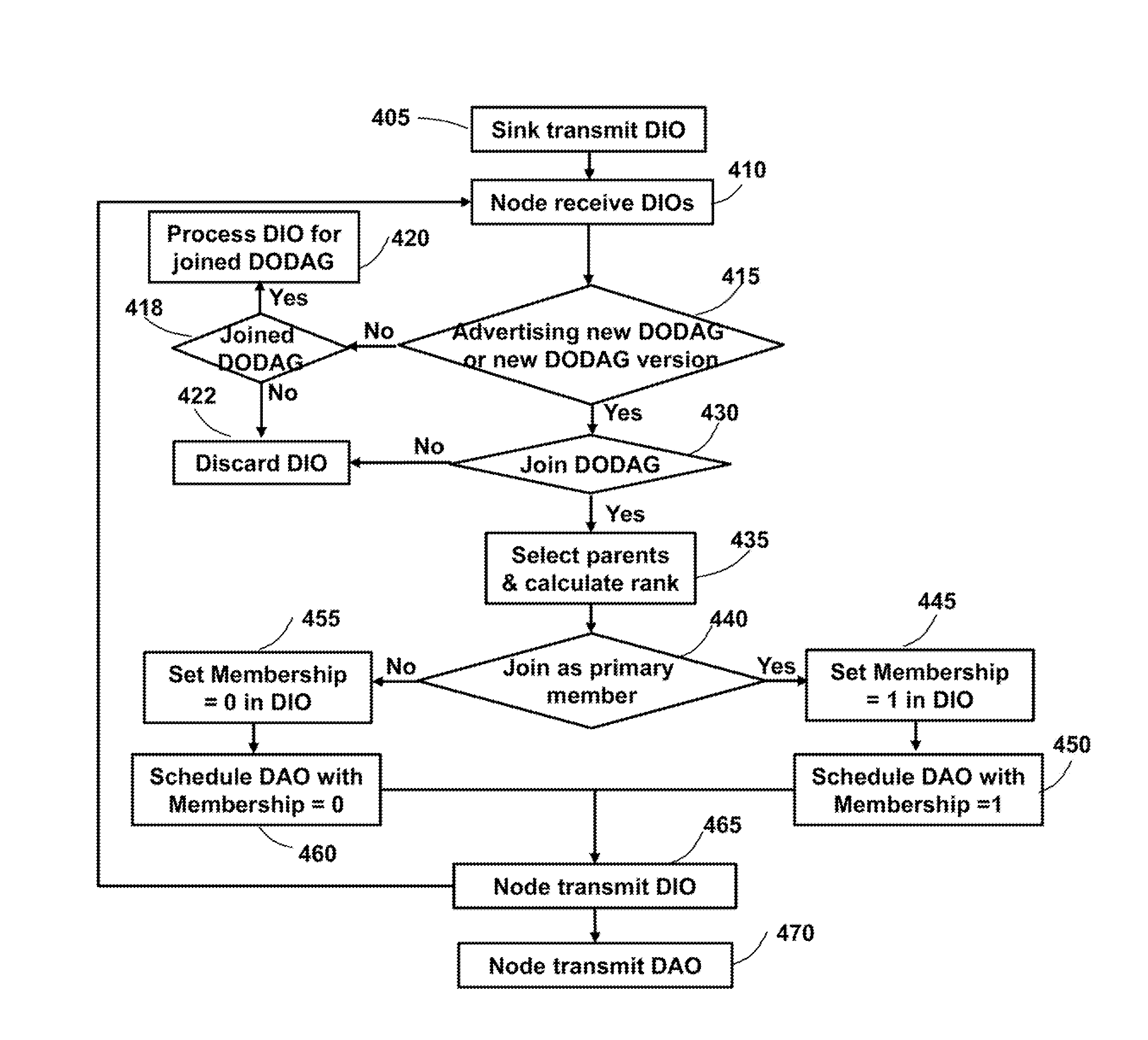 Synchronized Multi-Sink Routing for Wireless Networks