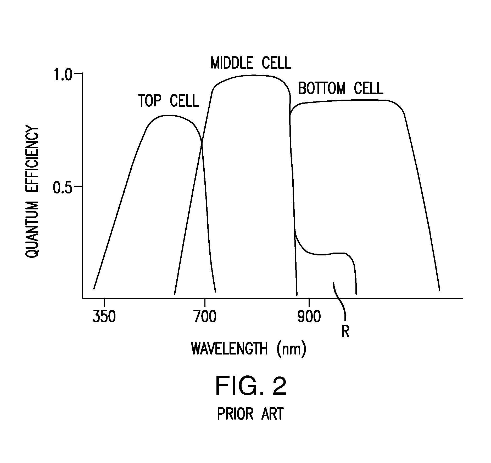 Multijunction solar cell with low band gap absorbing layer in the middle cell