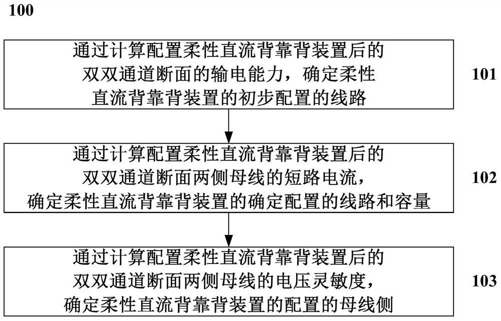 Method and system for flexible direct current back-to-back device placement and capacity allocation