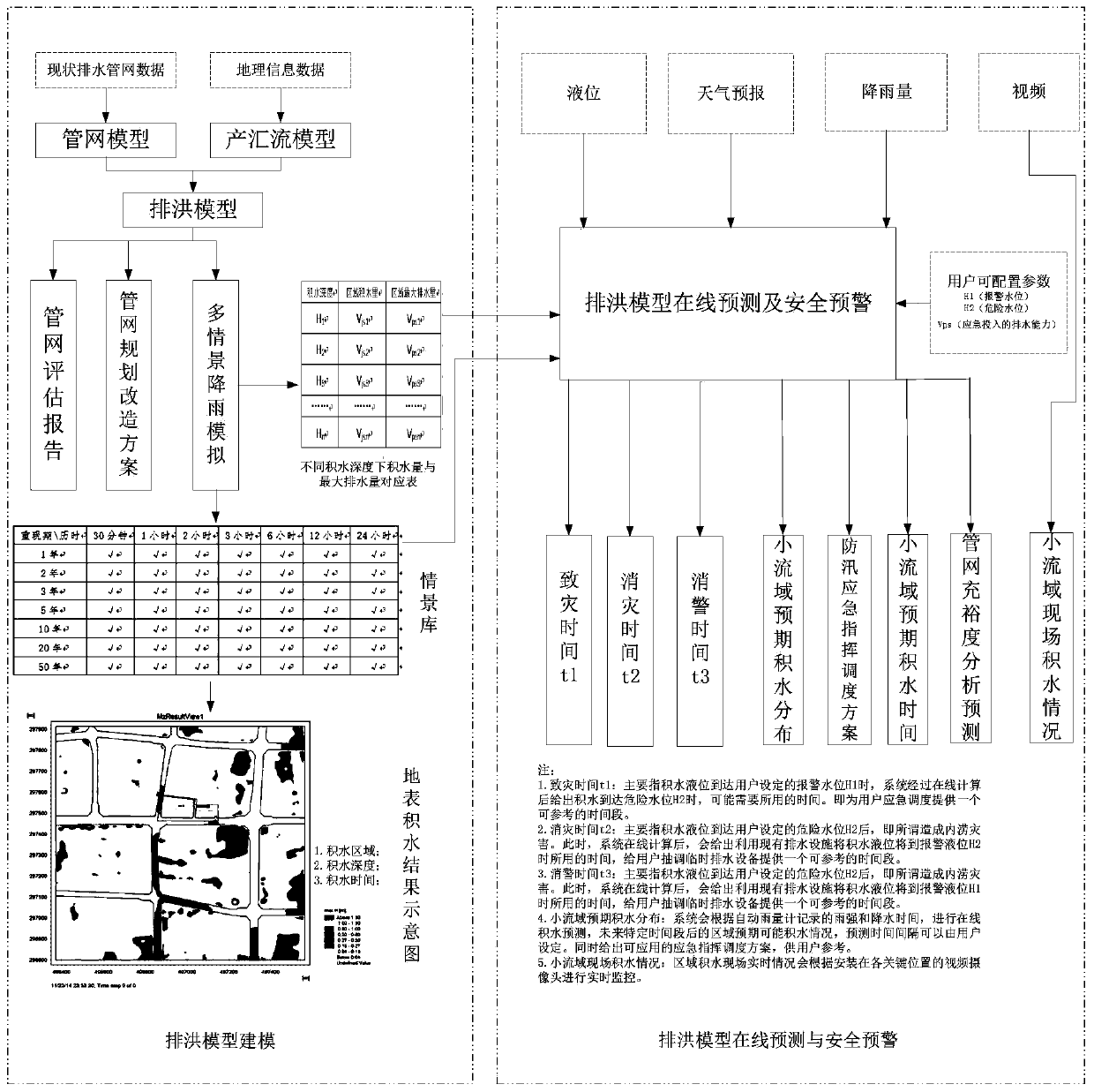 Urban accumulated water prediction and safety early warning system based on flood drainage model