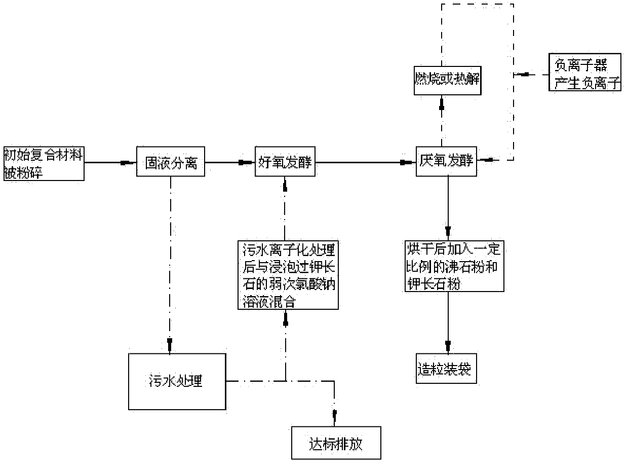 Production equipment and preparation method of high-efficiency slow-release bio-organic fertilizer