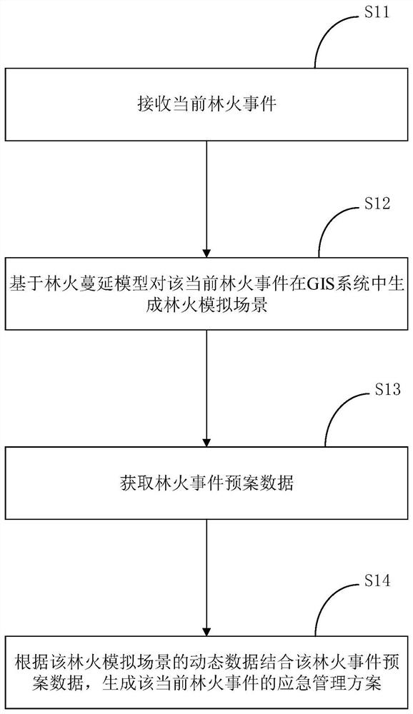 Forest fire processing method and device based on space-time intelligence and storage medium