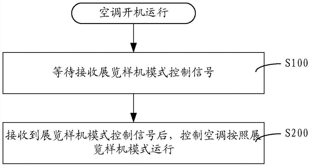Split air conditioner operation control method, device and split air conditioner