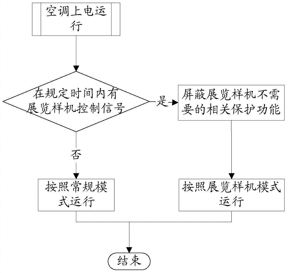 Split air conditioner operation control method, device and split air conditioner