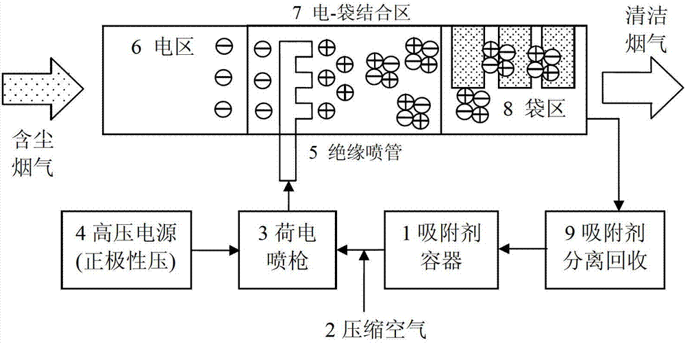 Method for cooperatively controlling multiple pollutants of flue gas by using charge adsorbent strengthened electric bag device