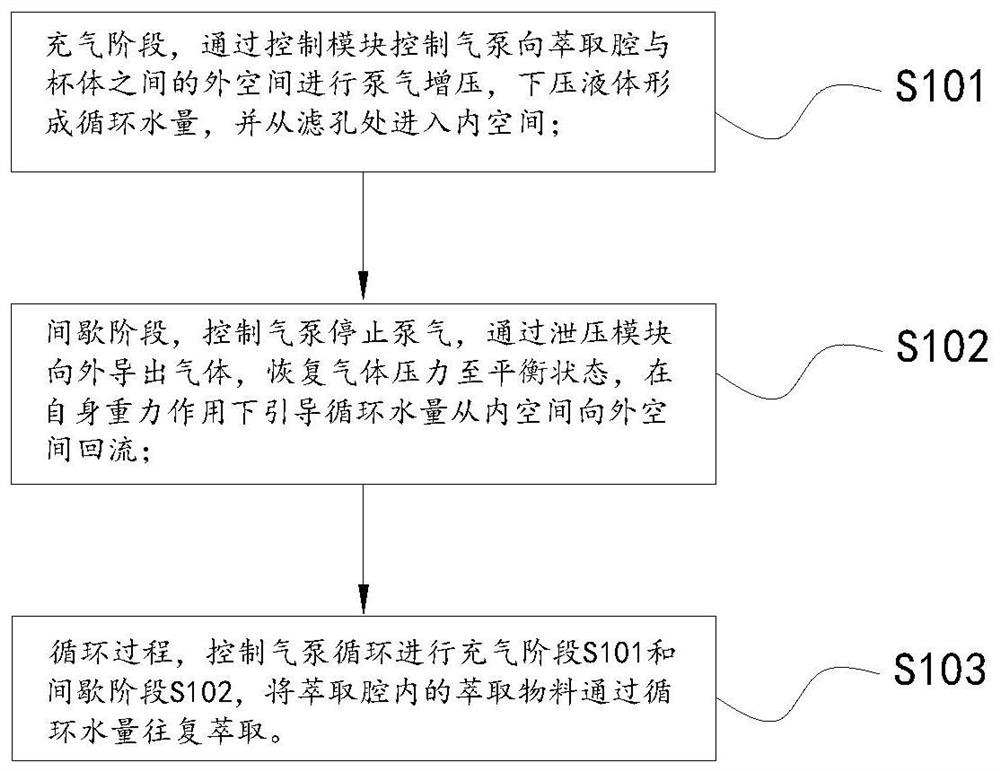 Food processor air pump control method for extraction