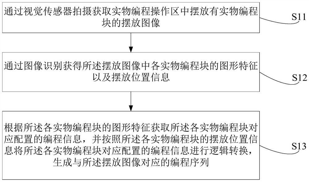 Physical programming method, device and equipment and storage medium