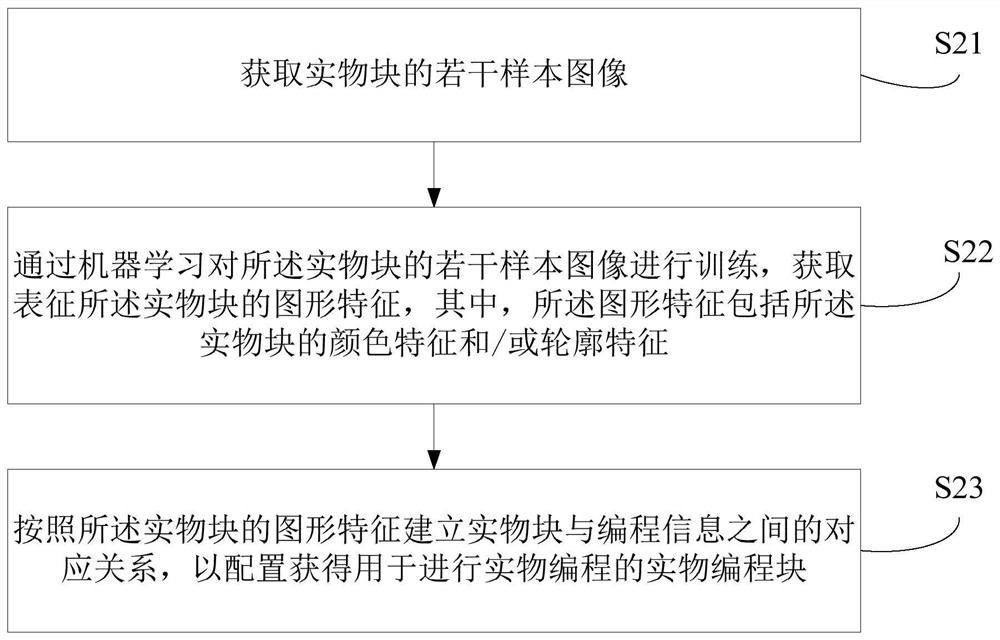 Physical programming method, device and equipment and storage medium