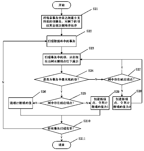 A Memory-based Frequent Pattern Mining Method