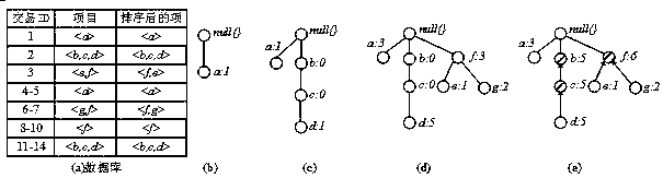 A Memory-based Frequent Pattern Mining Method