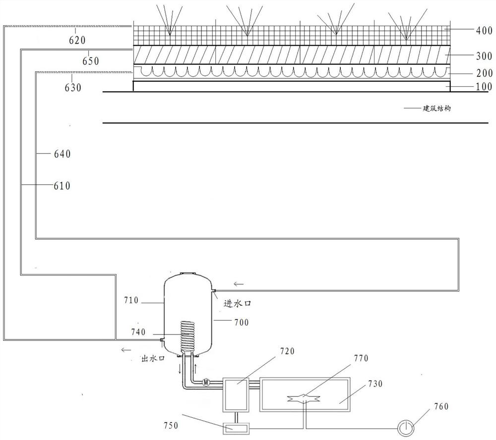 A green flat-slope roof system and construction method that can operate in frost season